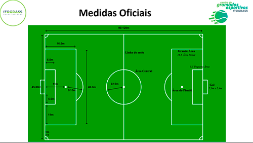 27. Um campo de futebol possui comprimento de 100 m e largura de