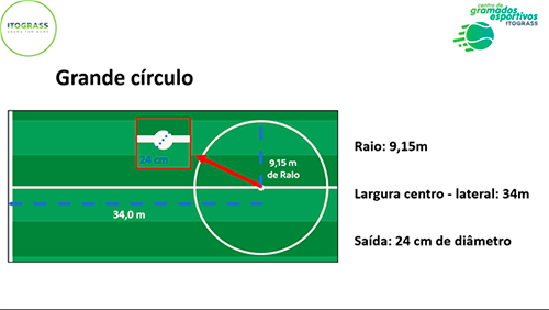 2. Sobre as dimensões do campo de futebol em conformidade com